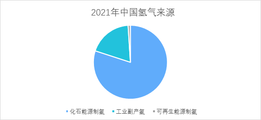 势银观点 | 解读“氢能产业发展中长期规划（2021-2035）”