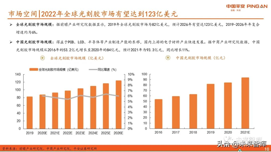 图解全球及国内半导体光刻胶市场现状与发展趋势