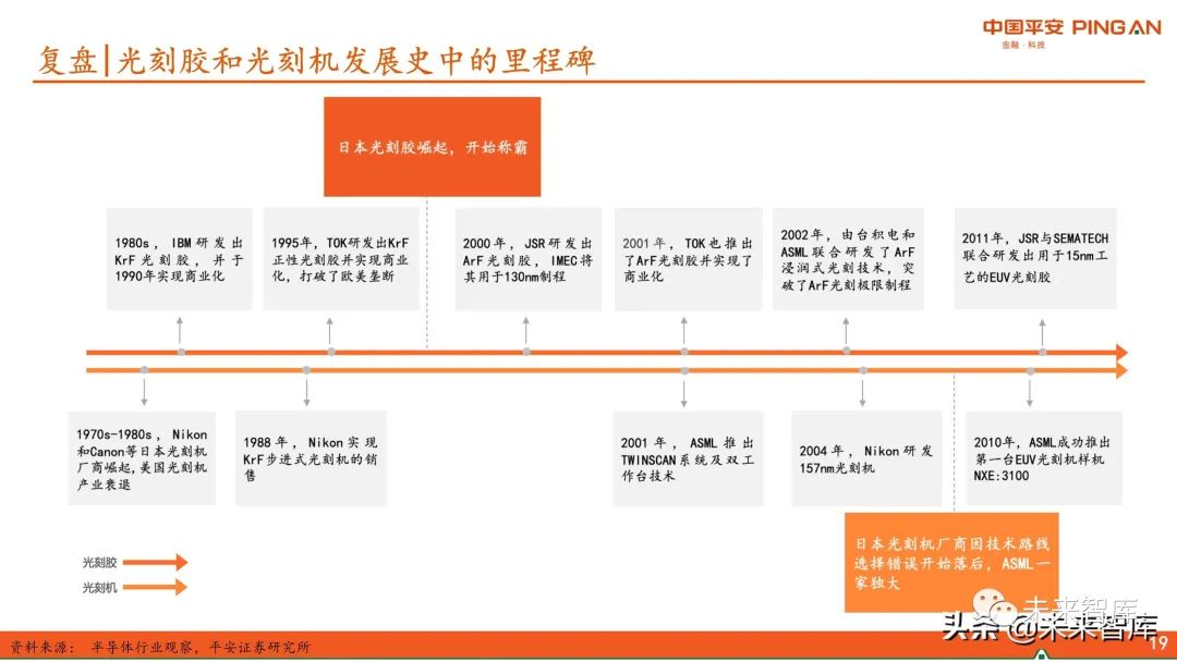 图解全球及国内半导体光刻胶市场现状与发展趋势