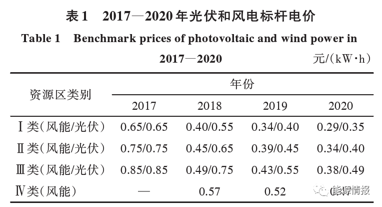 干货 | 一文了解CO2加氢合成甲烷经济性