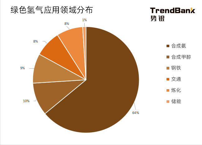 2025年电解水制氢设备出货量将爆发，累计出货量预计达到15GW