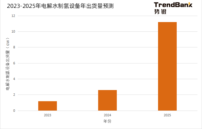 2025年电解水制氢设备出货量将爆发，累计出货量预计达到15GW