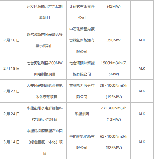 绿氢规模化发展需走离网型制备技术路线