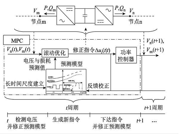 上海交大学者提出一种新的主动配电网电压模型预测控制优化方法