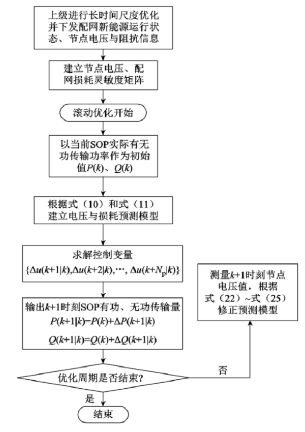 上海交大学者提出一种新的主动配电网电压模型预测控制优化方法