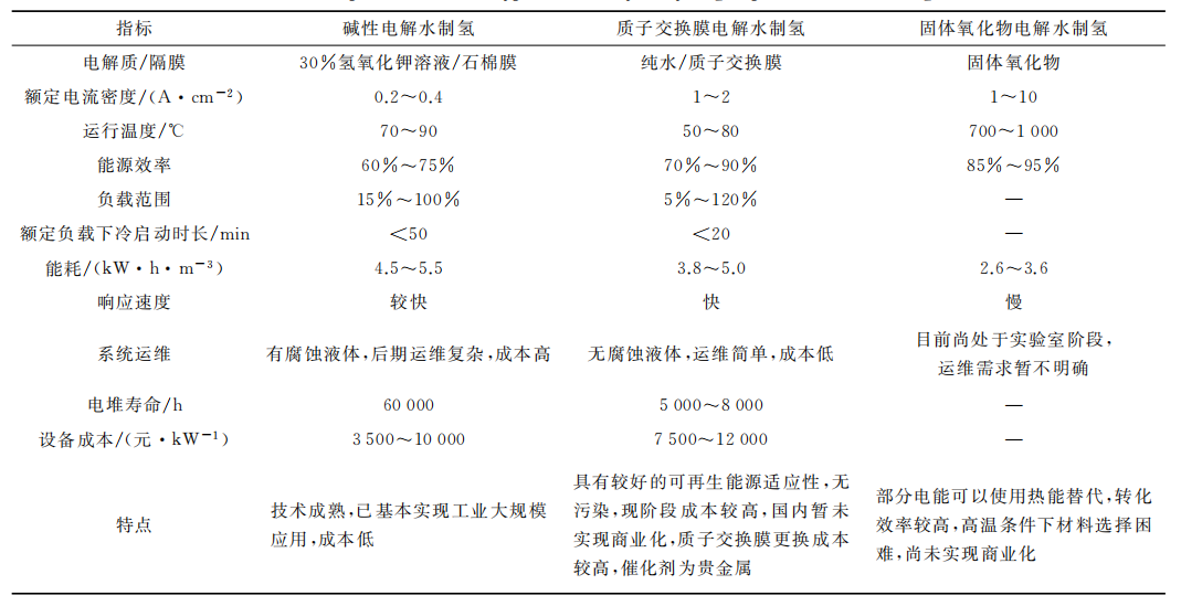 干货 | 可再生能源电解水制氢储能应用前景广阔