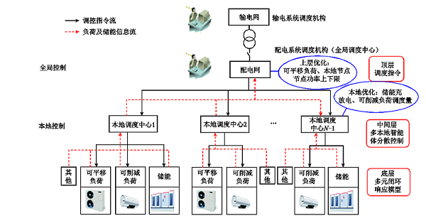 东南大学科研人员提出面向高弹性配电网的双层分布式优化调度方法