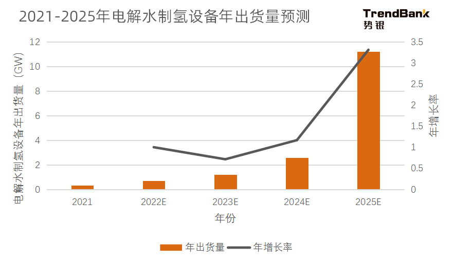 2025年电解水制氢设备出货量将爆发，累计出货量预计达到15GW