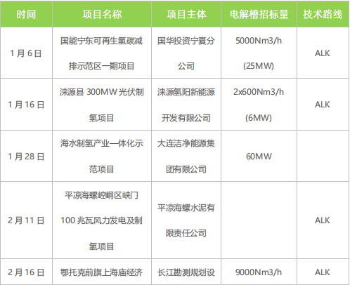 绿氢规模化发展需走离网型制备技术路线